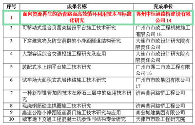 公司荣获全国市政行业技术进步奖