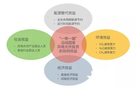 报告发布 2030年 一带一路 可再生能源投资前瞻