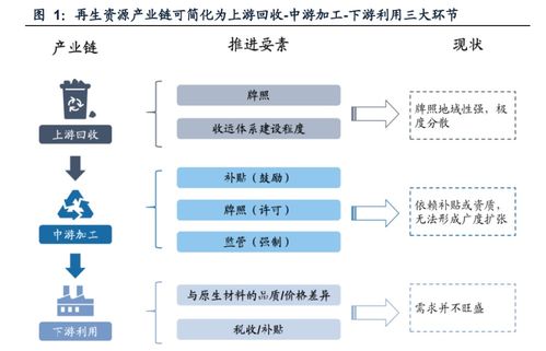 再生资源产业研究 碳中和加速需求,渠道及技术壁垒为制胜关键