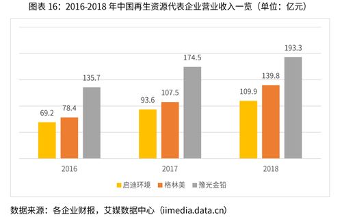 中国再生资源行业运营模式与经营效益分析