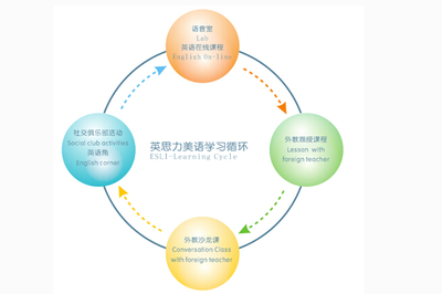 郑州雅思英语口语培训哪家专业