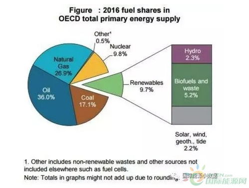 经合组织国家能源结构 化石能源高达80 ,可再生能源与核能各占10