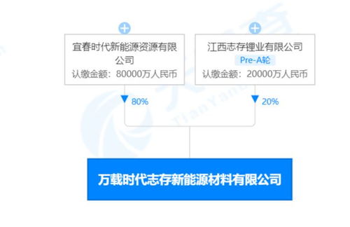 宁德时代在江西投资设立新能源材料公司,注册资本10亿元