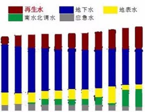 用技术推动再生水走向城市的第二水源