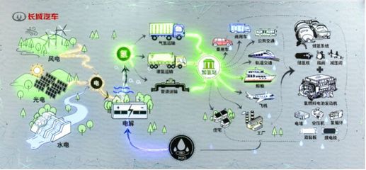 “1+3+5” 长城汽车氢柠技术以五大性能优势实现全场景应用